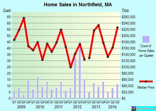 Northfield,MA real estate house value index trend