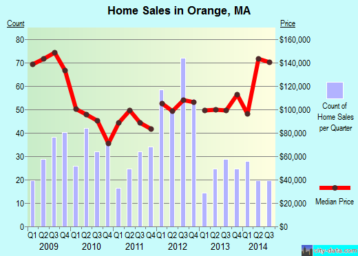 Orange,MA real estate house value index trend