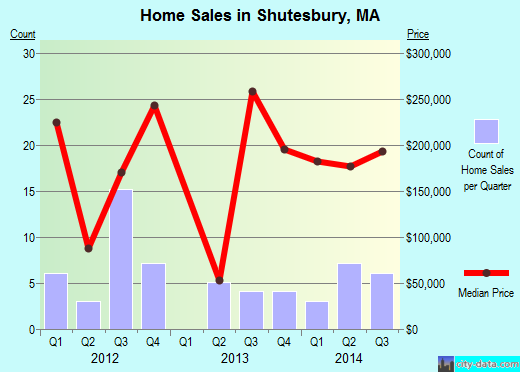Shutesbury,MA real estate house value index trend