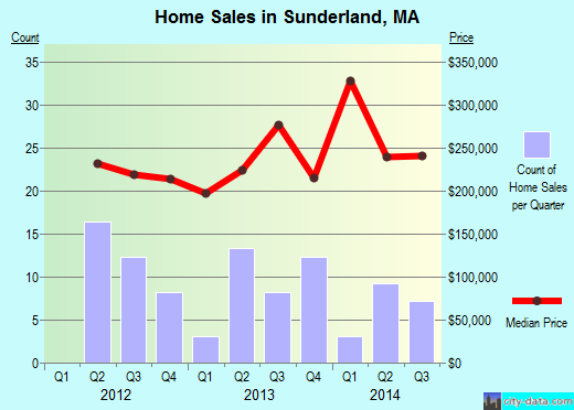 Sunderland,MA index of house prices