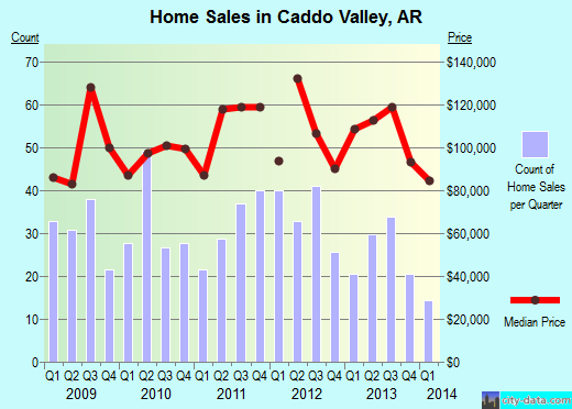 Caddo Valley,AR real estate house value index trend
