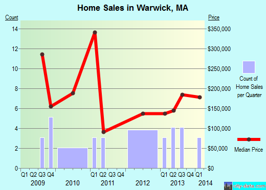 Warwick,MA real estate house value index trend