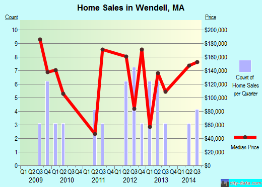 Wendell,MA real estate house value index trend