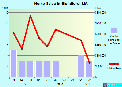 Blandford,MA index of house prices