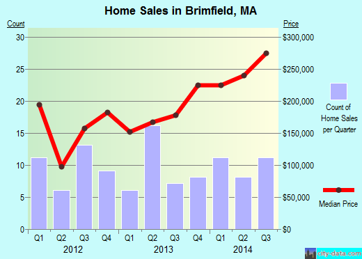 Brimfield,MA real estate house value index trend