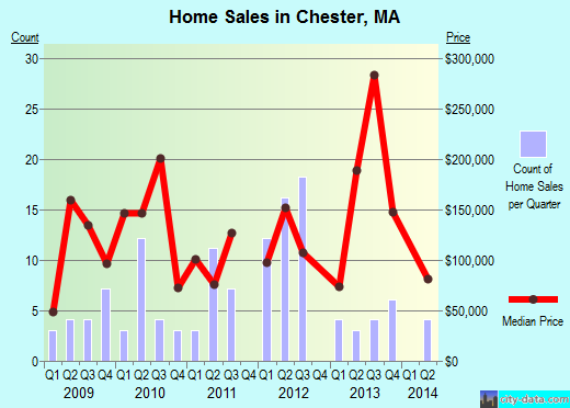 Chester,MA index of house prices