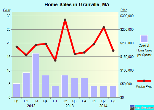 Granville,MA real estate house value index trend