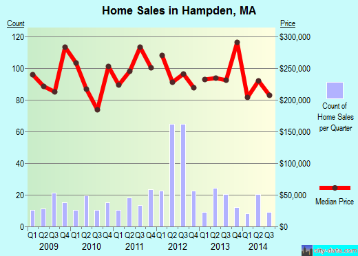 Hampden,MA real estate house value index trend