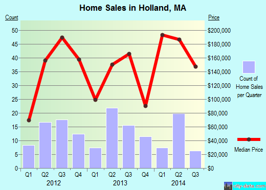 Holland,MA real estate house value index trend