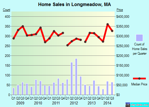 Longmeadow,MA real estate house value index trend