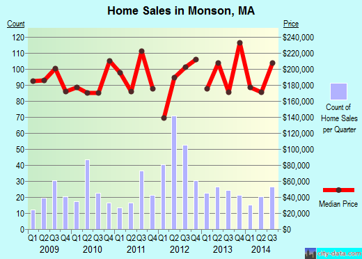Monson,MA real estate house value index trend