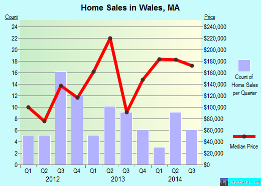 Wales,MA real estate house value index trend