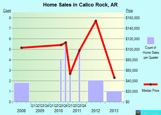 Calico Rock,AR real estate house value index trend