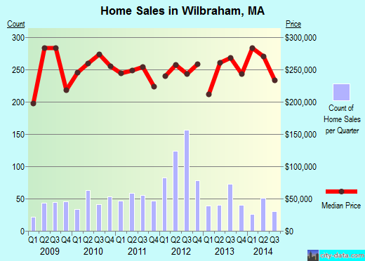 Wilbraham,MA real estate house value index trend