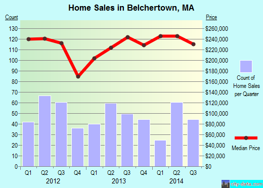 Belchertown,MA real estate house value index trend