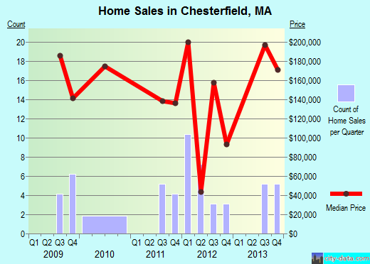 Chesterfield,MA index of house prices
