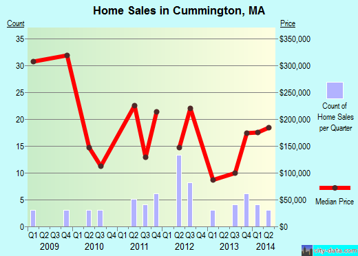 Cummington,MA real estate house value index trend