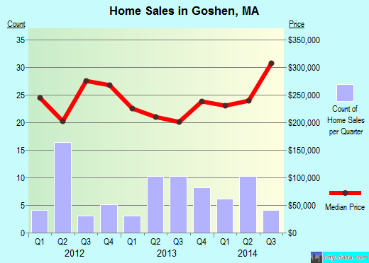 Goshen,MA real estate house value index trend