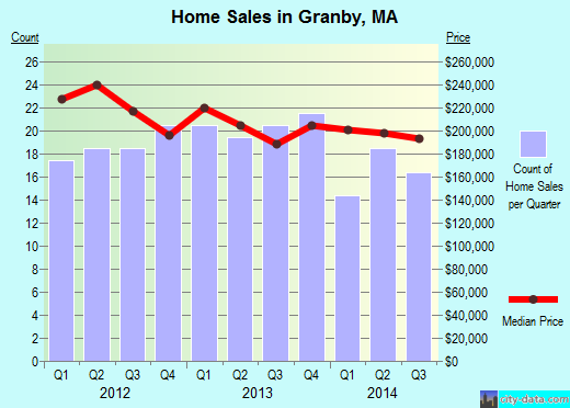 Granby,MA real estate house value index trend