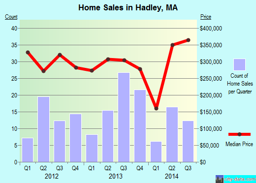 Hadley,MA index of house prices