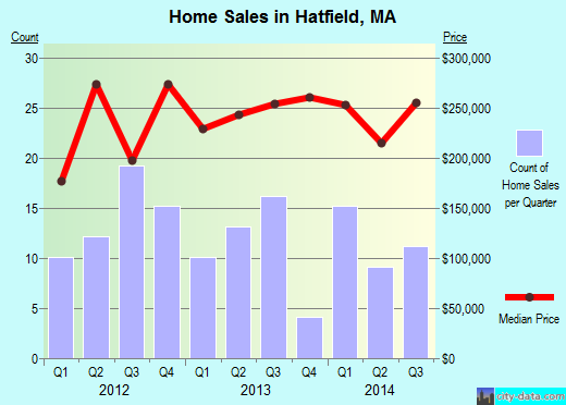 Hatfield,MA real estate house value index trend
