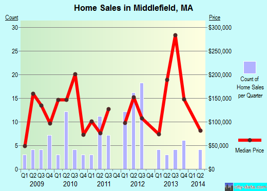 Middlefield,MA real estate house value index trend