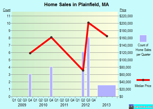 Plainfield,MA real estate house value index trend