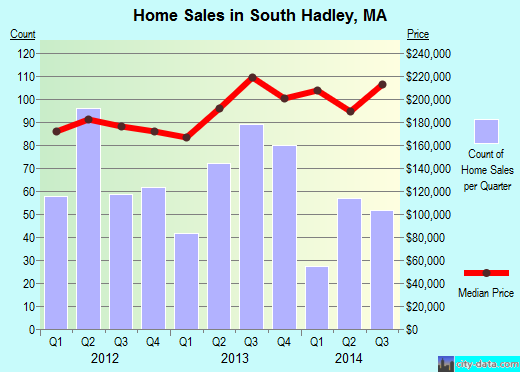 South Hadley,MA index of house prices