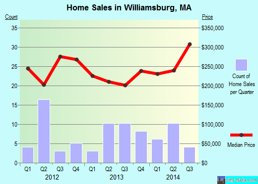 Williamsburg,MA real estate house value index trend