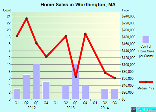 Worthington,MA real estate house value index trend