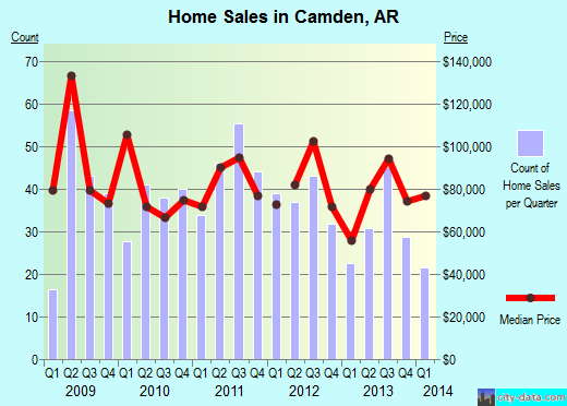 Camden,AR index of house prices