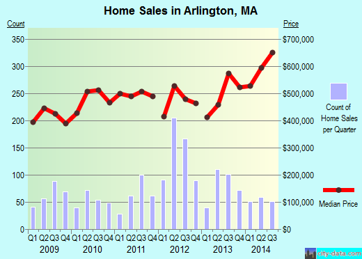 Arlington,MA real estate house value index trend