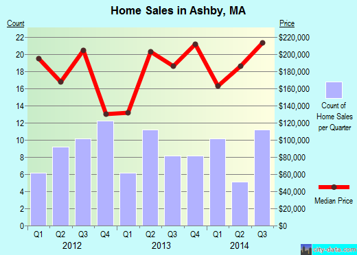 Ashby,MA real estate house value index trend