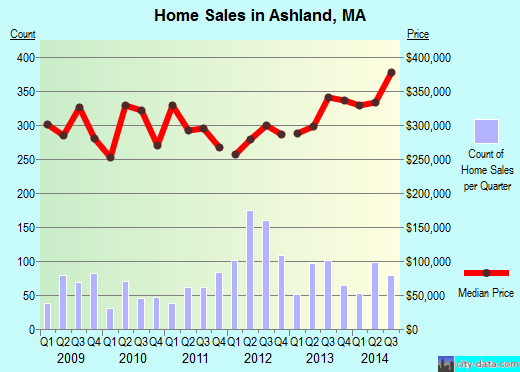 Ashland,MA real estate house value index trend