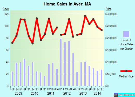 Ayer,MA real estate house value index trend