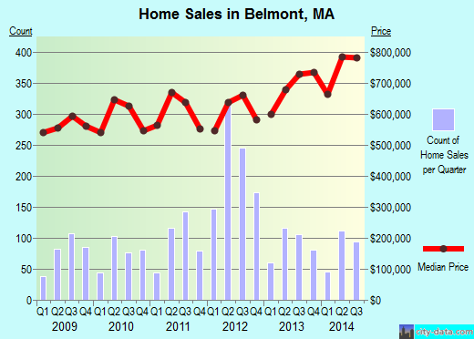 Belmont,MA real estate house value index trend