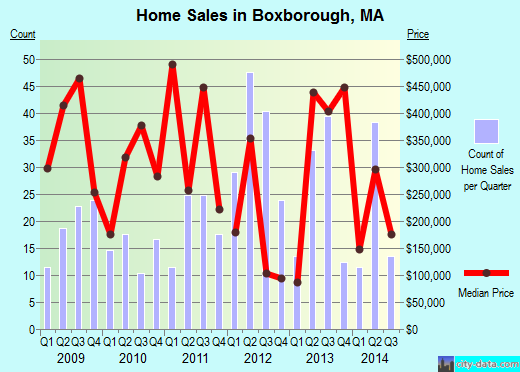 Boxborough,MA real estate house value index trend
