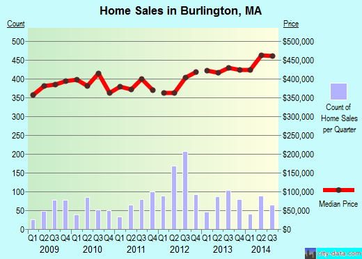 Burlington,MA real estate house value index trend