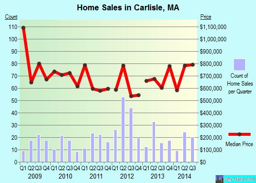 Carlisle,MA index of house prices