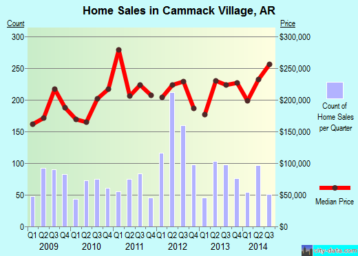 Cammack Village,AR real estate house value index trend