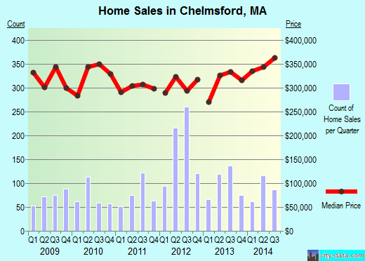 Chelmsford,MA real estate house value index trend