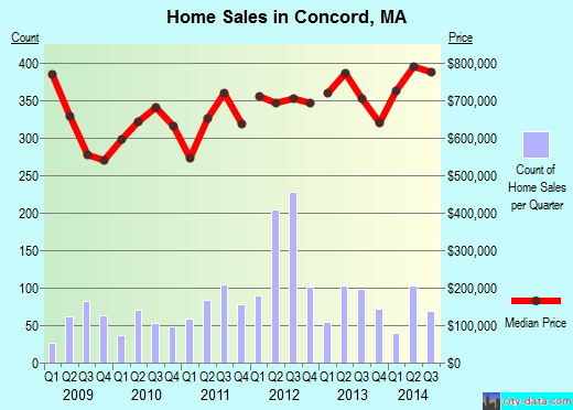 Concord,MA real estate house value index trend