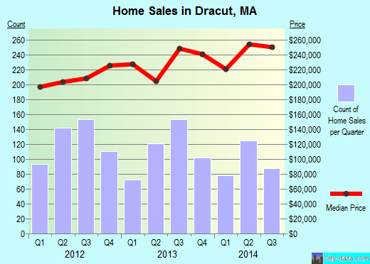 Dracut,MA real estate house value index trend