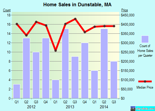 Dunstable,MA real estate house value index trend