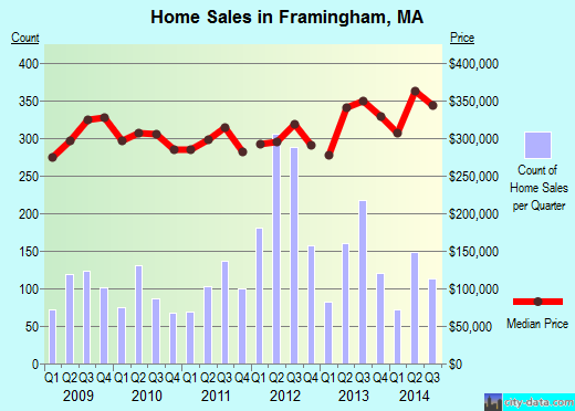 Framingham,MA real estate house value index trend