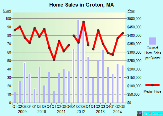 Groton,MA real estate house value index trend