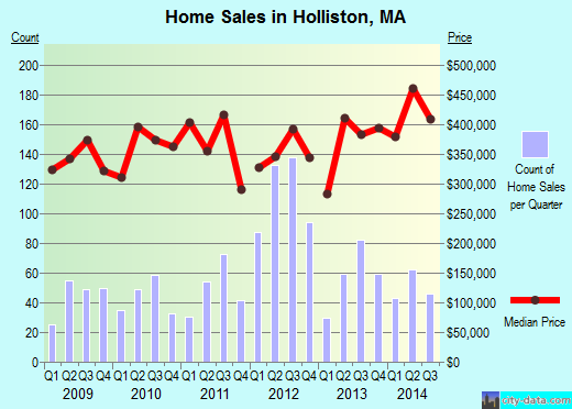 Holliston,MA real estate house value index trend
