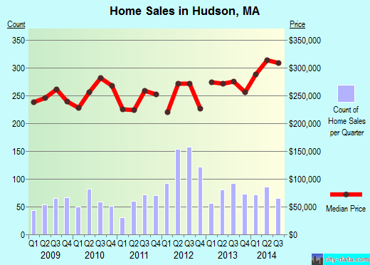 Hudson,MA index of house prices