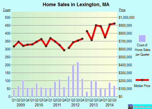 Lexington,MA real estate house value index trend