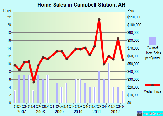 Campbell Station,AR real estate house value index trend